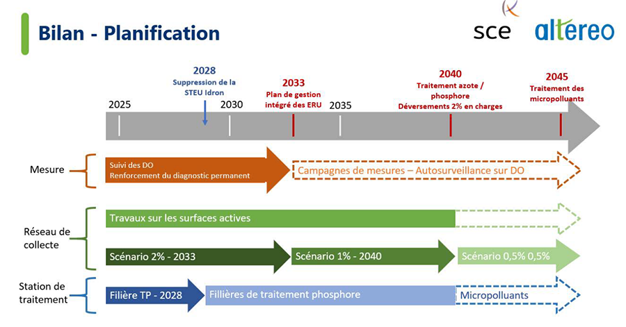 Révision du Programme de Mise en Conformité du Système d’Assainissement Pau-Lescar